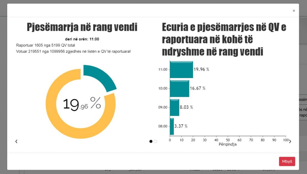 Deri në orën 11.00 pjesëmarrja në votim 19.66%, Tirana në vend të parë, vlonjatët në fund