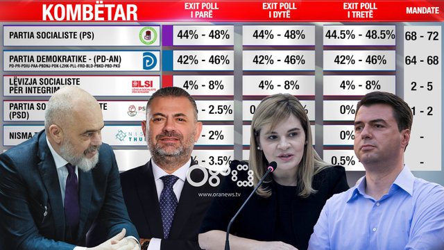 Exit Poll i Oranews: PS dhe PD-LSI nga 70 mandate, PSD e Tom Doshit 1 deputet