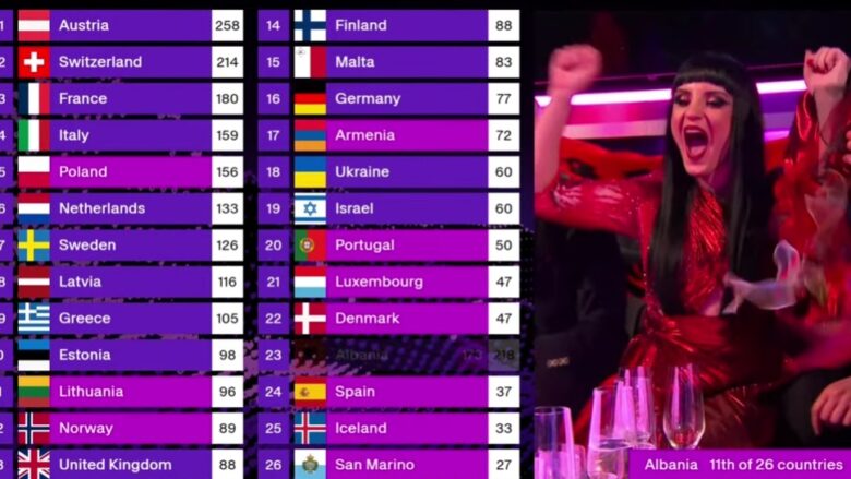 Politika e vlerësimeve në Eurovision: “Zjerm” merr 0 pikë nga 24 juri, vota e publikut e çon në vendin e 8-të
