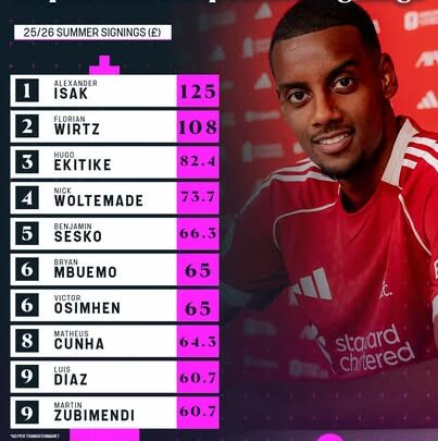 Merkato e futbollit, dhjetë transferimet më të shtrenjta të verës