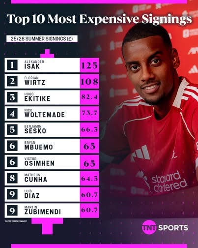 Merkato e futbollit, dhjetë transferimet më të shtrenjta të verës